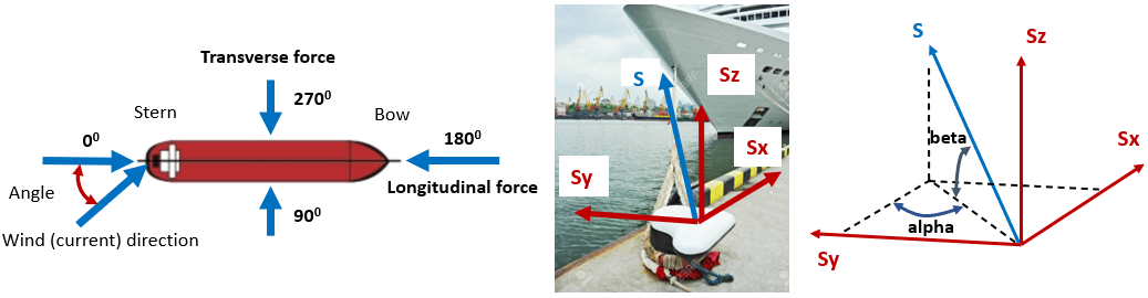 Sign convention: wind/current angle, line load components Sx, Sy, Sz, S, angles alpha and beta